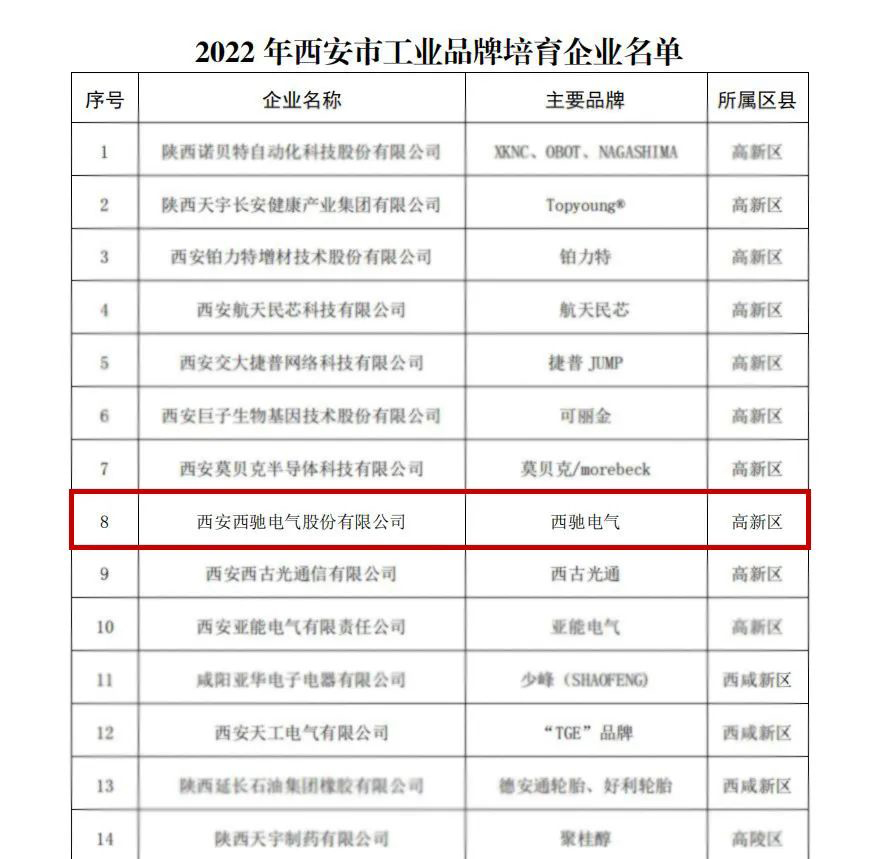 喜報(bào)頻傳！2022年西安市工業(yè)品牌培育企業(yè)名單公布，西馳電氣榜上有名！(圖2)